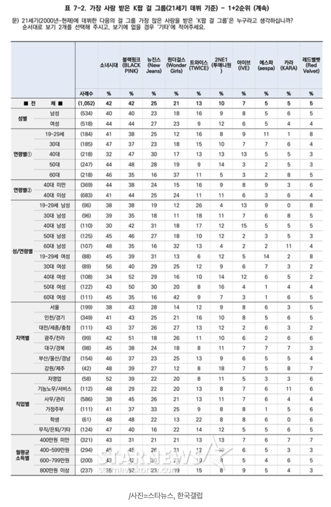 [정보/소식] 갤럽) 21세기 가장 사랑받은 K-pop 걸그룹 top3 | 인스티즈