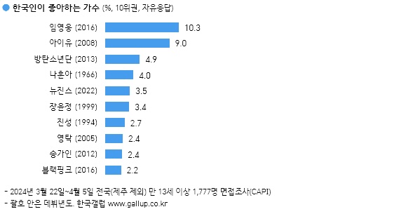 [마플] 브랜드평가 100위권 밖 뉴진스 | 인스티즈