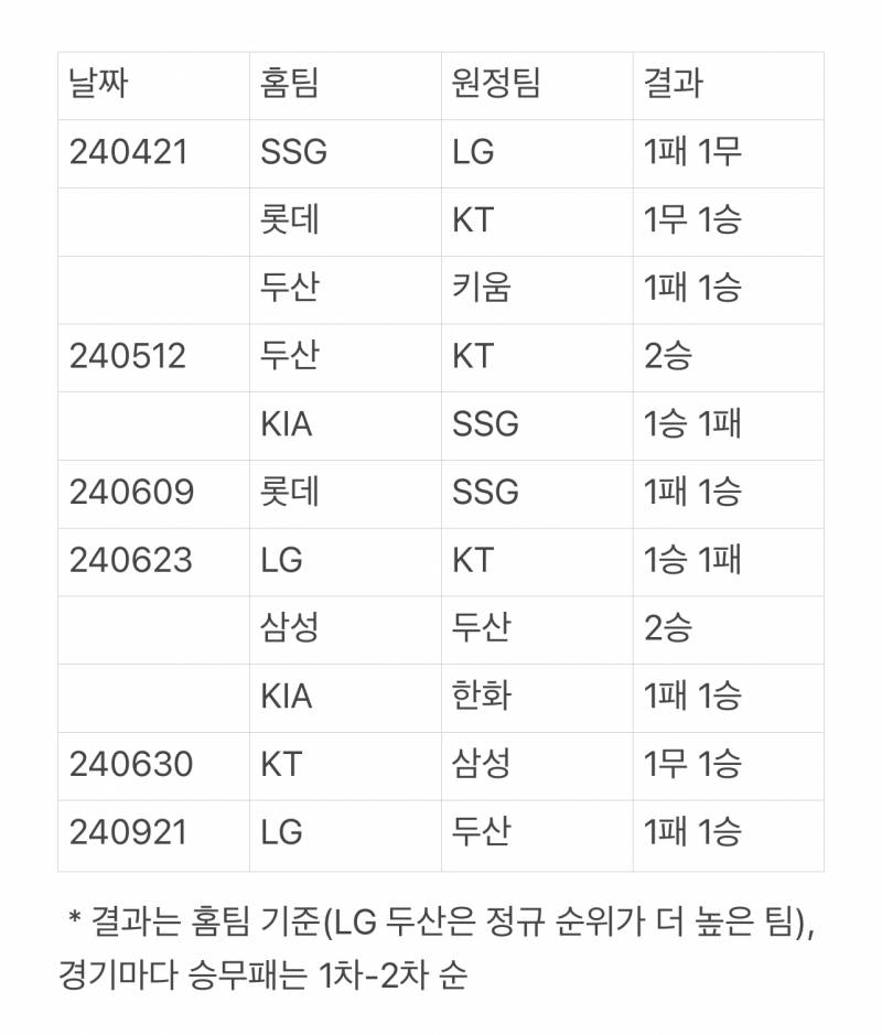 [잡담] 2024년 정규리그 더블헤더 경기 결과 | 인스티즈