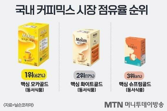 nokbeon.net-현재 독점의 끝이라는 커피믹스 업계.JPG-1번 이미지