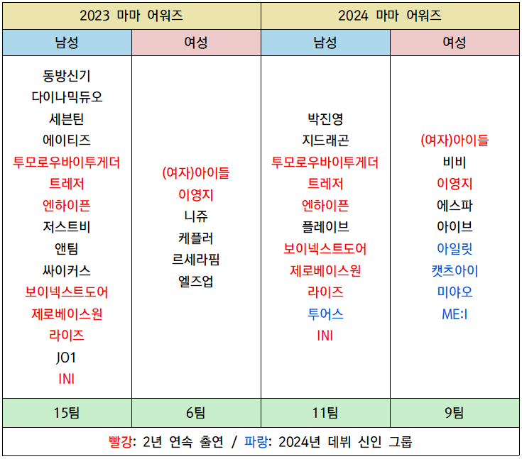 [잡담] 작년이랑 올해 마마나오는 돌들 비교한거래 | 인스티즈