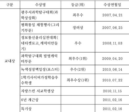 [잡담] 초딩때 생기부 빼고 다 처참하네 .... | 인스티즈