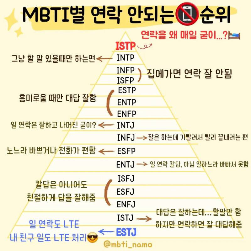 [잡담] 본인 최애 mbti 봤을 때 버블 오는 빈도랑 비슷한 거 같음? | 인스티즈