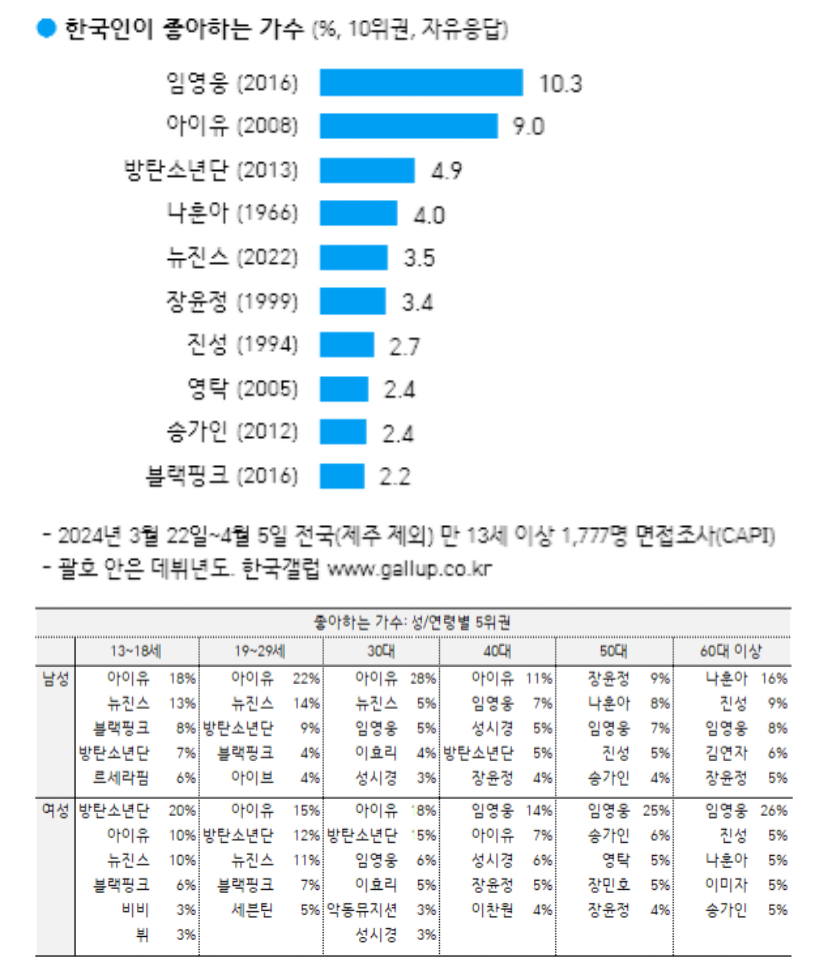 [정리글] 뉴진스 브랜드 평판 랭킹 관련 어제 오늘 뜬 기사들 | 인스티즈