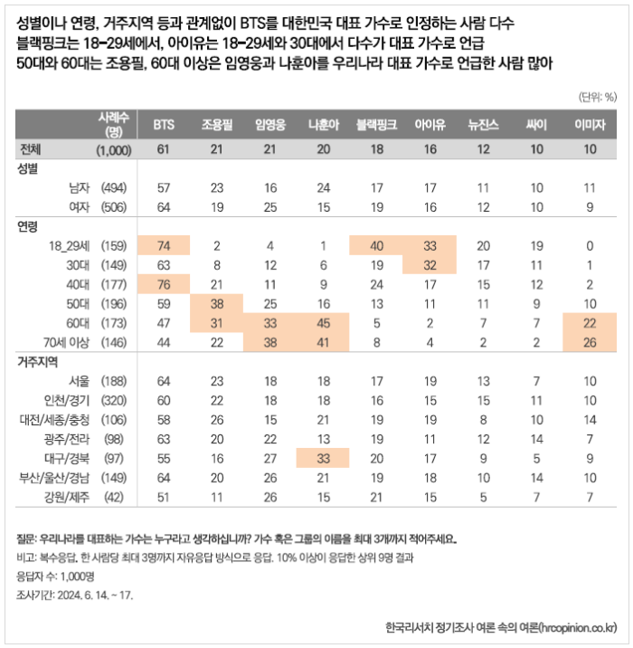 [정리글] 뉴진스 브랜드 평판 랭킹 관련 어제 오늘 뜬 기사들 | 인스티즈