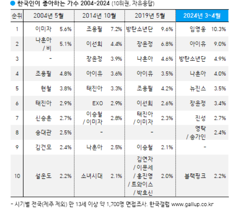 [정리글] 뉴진스 브랜드 평판 랭킹 관련 어제 오늘 뜬 기사들 | 인스티즈