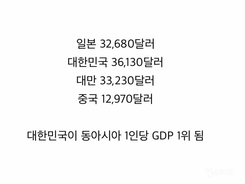 조금전 IMF가 발표한 1인당 GDP 순위…jpg | 인스티즈