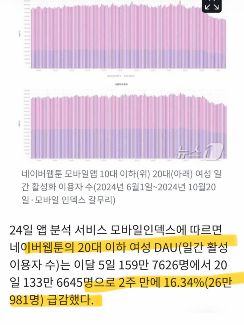 [잡담] 네이버 웹툰 불매 효과 없다며?ㅋㅋㅋㅋㅋㅋㅋ | 인스티즈