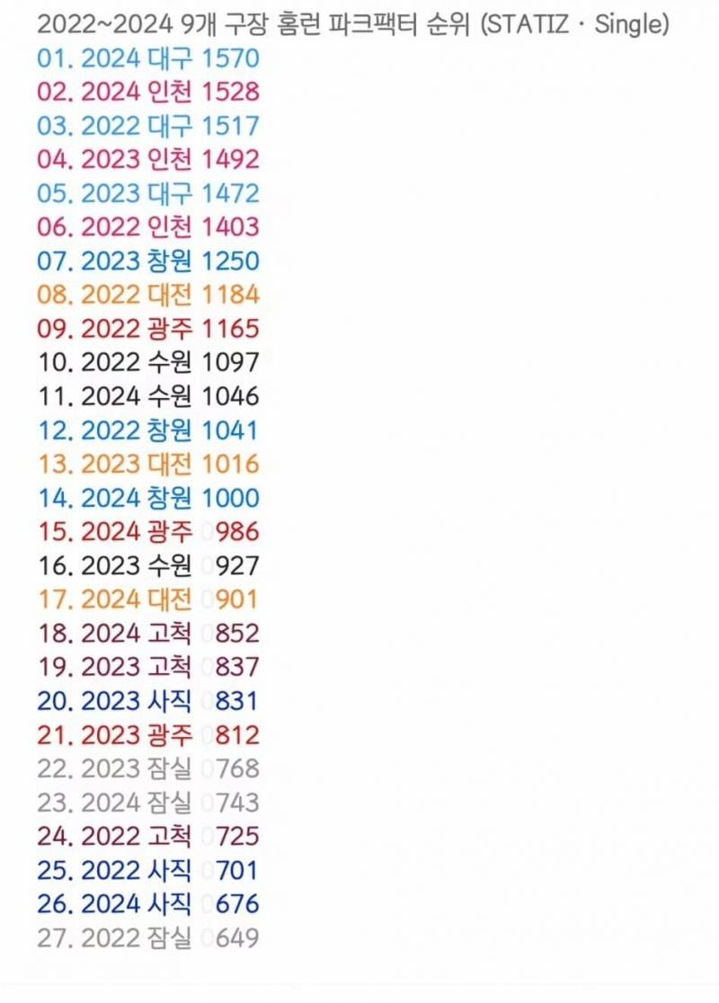 [잡담] 22~24시즌 9구장 홈런 파크팩터 순위 | 인스티즈