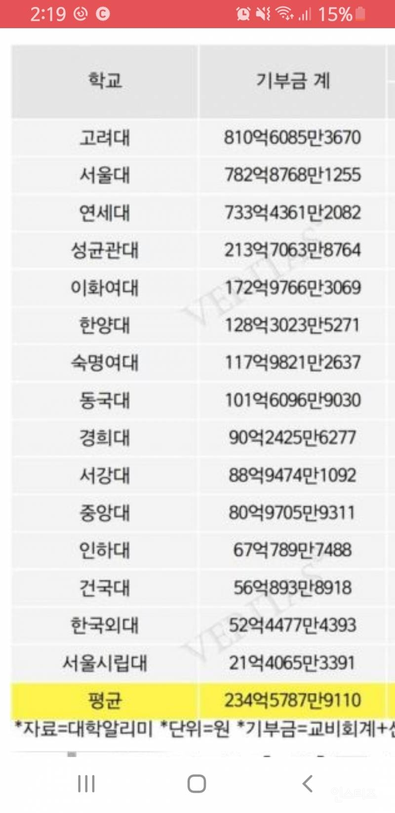 2024 대학별 기부 받은 순위 TOP 15.jpg | 인스티즈