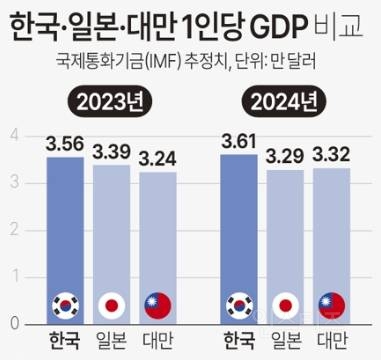 한국이 아시아에서 제일 잘사는 나라 됐다 하네요 | 인스티즈