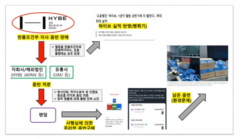 [정보/소식] 하이브 음반 뻥튀기 실적 | 인스티즈