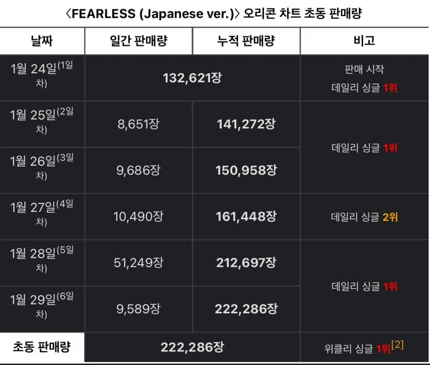 [정보/소식] 하이브 20만장 일본직수 초동 밀어내기 유력후보 한그룹 | 인스티즈