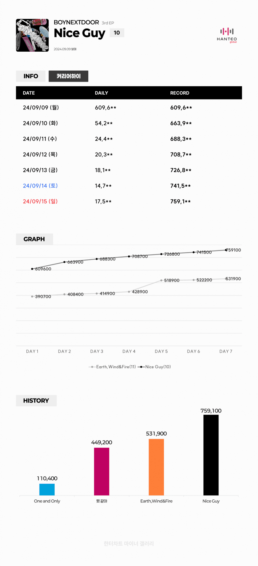 내는 앨범마다 커하 찍더니 이번 앨범 판매량 100만 장 넘긴 남돌 | 인스티즈