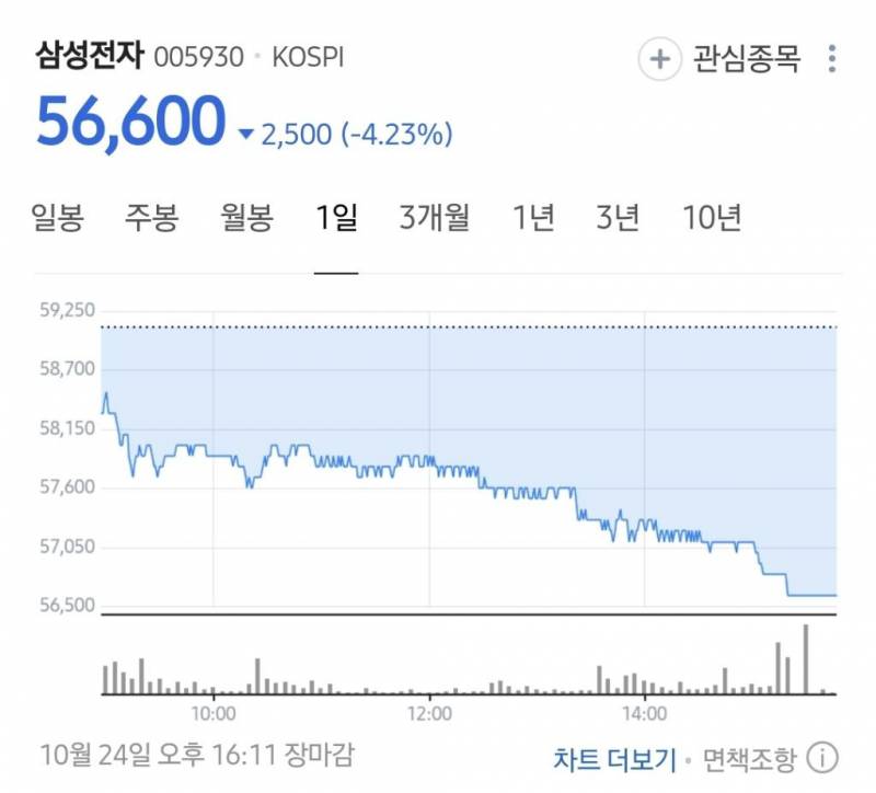 [잡담] 오늘자 삼성전자 종가 | 인스티즈