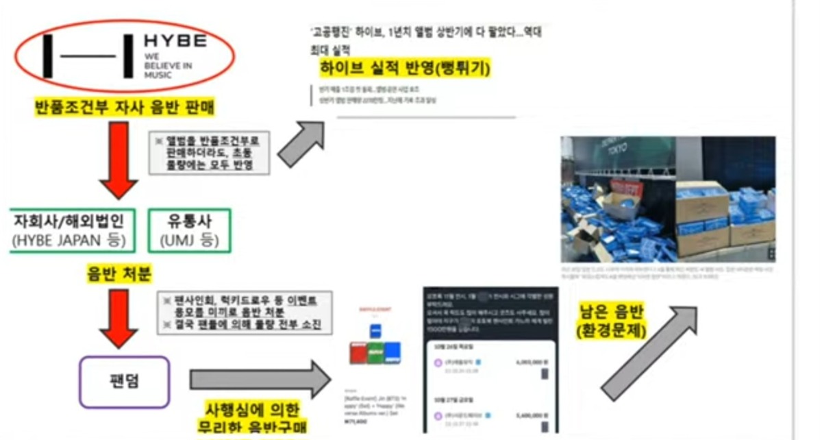 [정보/소식] 하이브 반품조건부 판매 대신 해명 | 인스티즈