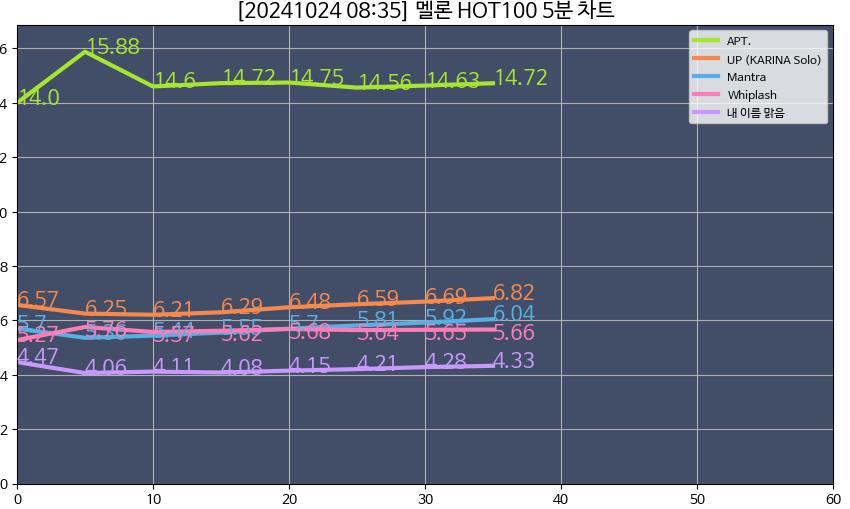 [정보/소식] 보법이 다른 아파트 5분차트 그래프 | 인스티즈