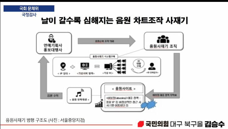 [정보/소식] 김승수 의원이 문체부 장관한테 질의하면서 나온 음원사재기 자료 | 인스티즈