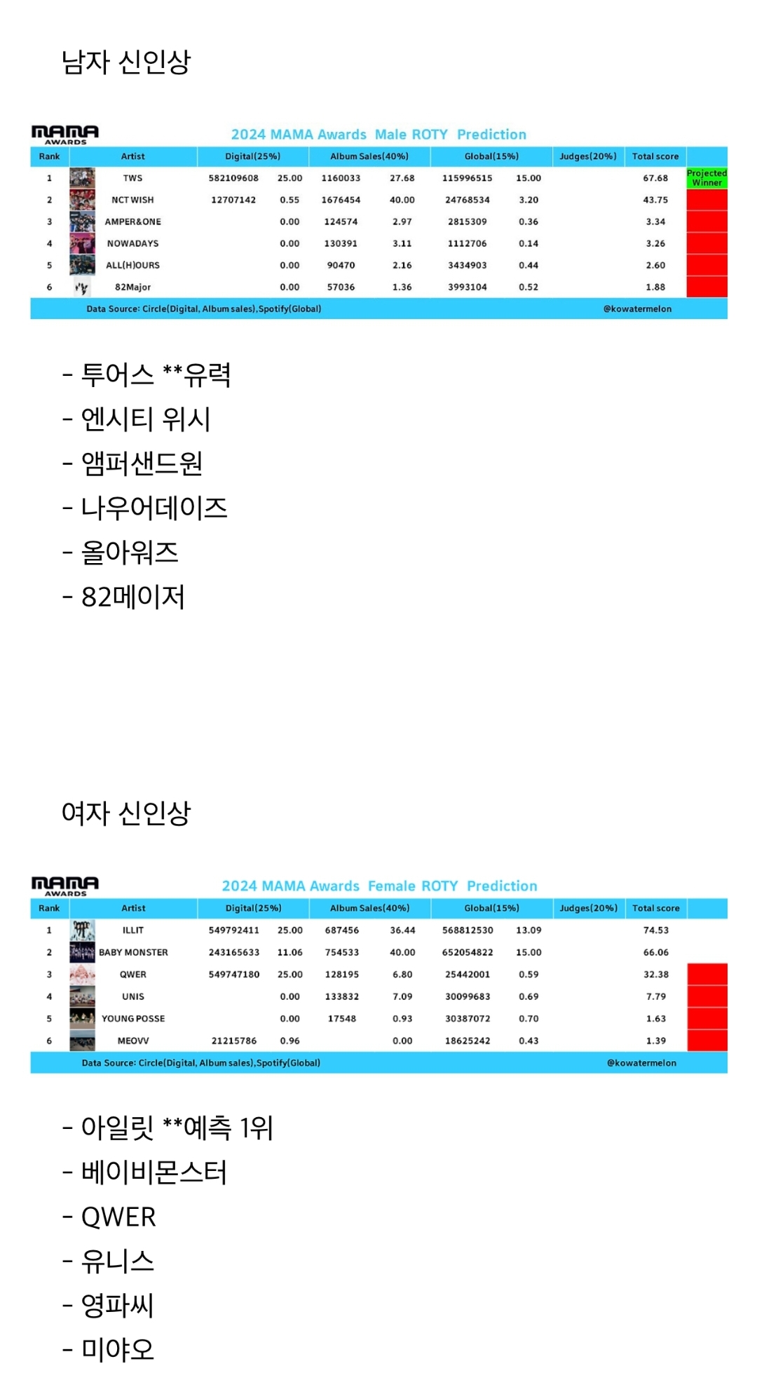 [마플] 마마 신인상 예측 | 인스티즈