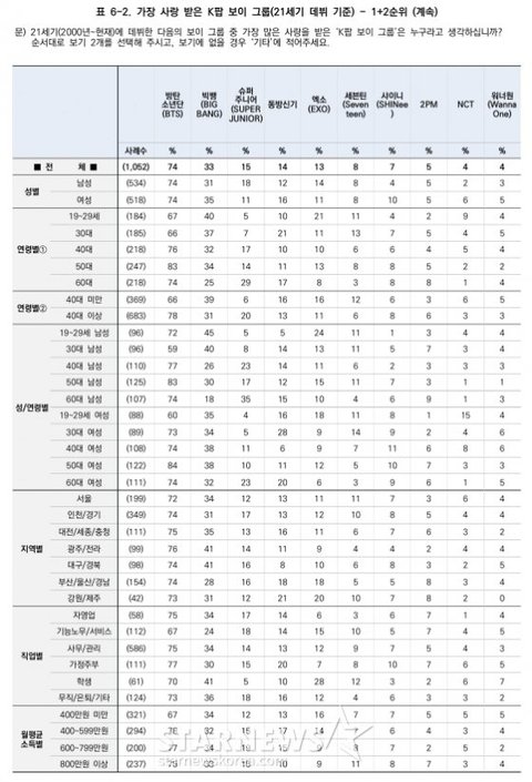 [마플] 솔직히 국내인기로 치면 방탄 국내체감 딸리는거맞지 | 인스티즈