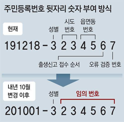 [잡담] 형제나 자매끼리 주민번호 뒷자리가 같은 사람이 있나? | 인스티즈