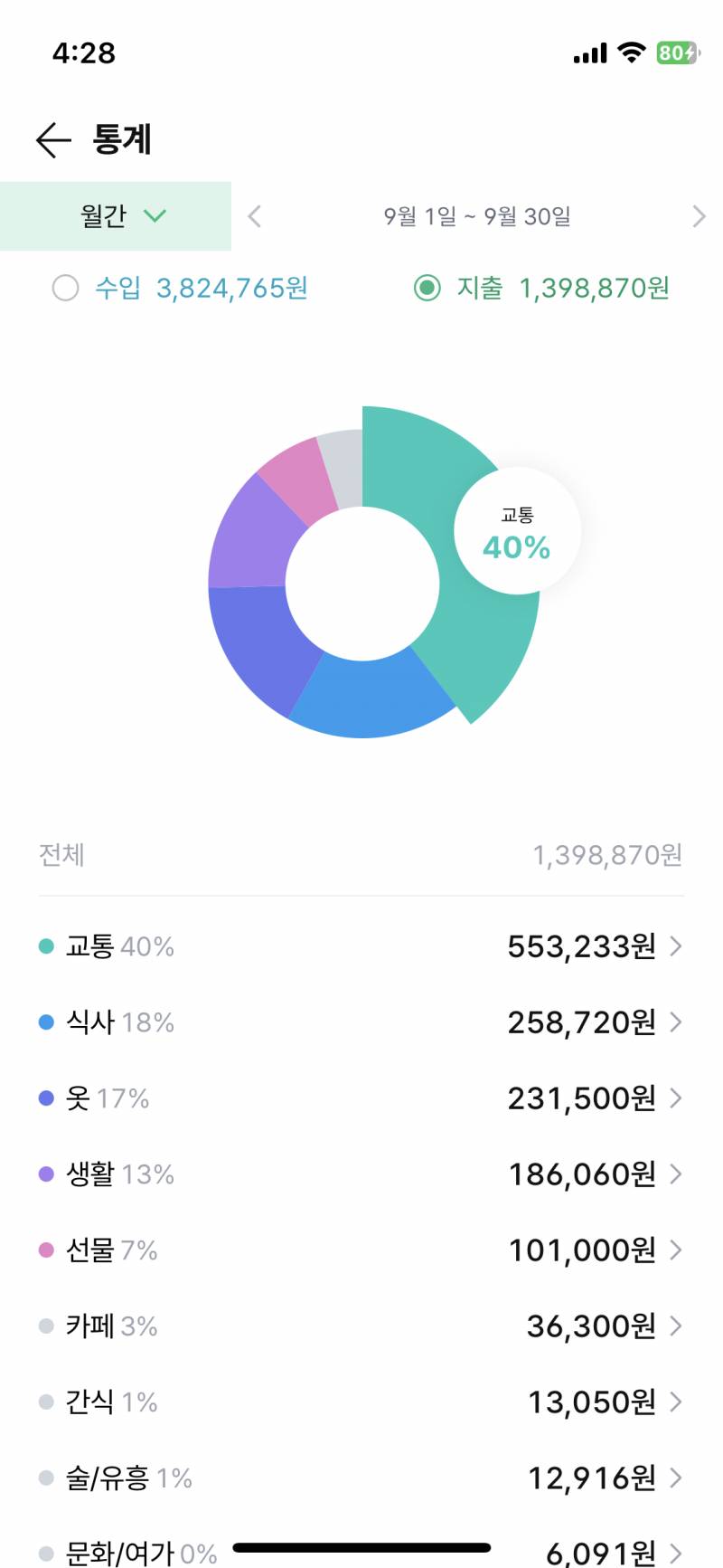 [잡담] 사회초년생 55%정도 저축 어따 | 인스티즈