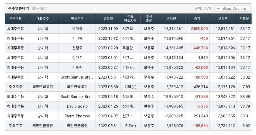 [마플] 작년에 방탄 주주간 계약에서 다 이름빠지고 정국만 이름 올라왔는데 | 인스티즈