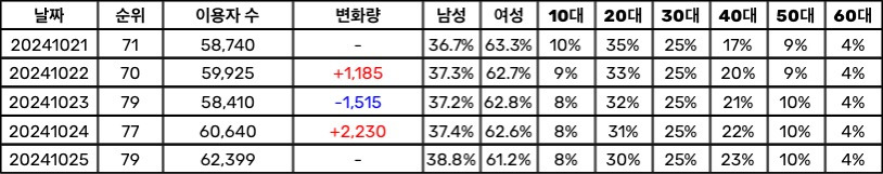 [정보/소식] 아일릿 멜론 일간 추이 | 인스티즈