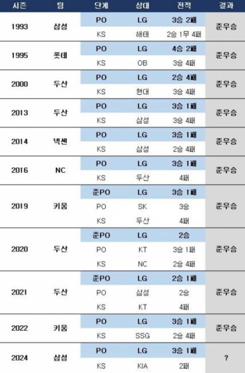 [잡담] 지금까지 엘지 이기고 올라온 팀은 다 준우승 했대 | 인스티즈