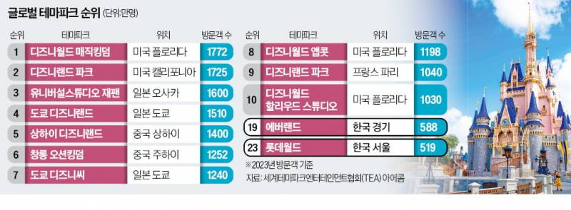 현재 놀이공원 업계에서 난리 난 이슈.JPG | 인스티즈