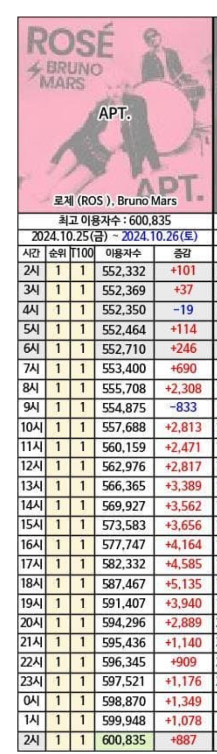 [잡담] 로제 아파트 멜론 이용자수 60만명 달성했다…⭐️ | 인스티즈