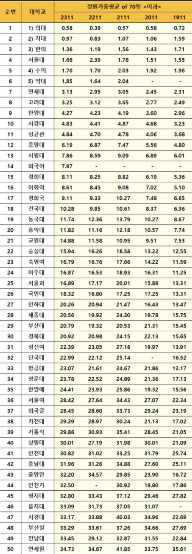 [잡담] 요즘 입결기준 대학순위래 | 인스티즈