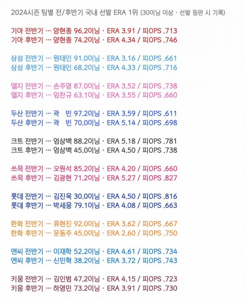 [잡담] 24시즌 팀 별 전/후반기 국내선발 ERA 1위 | 인스티즈