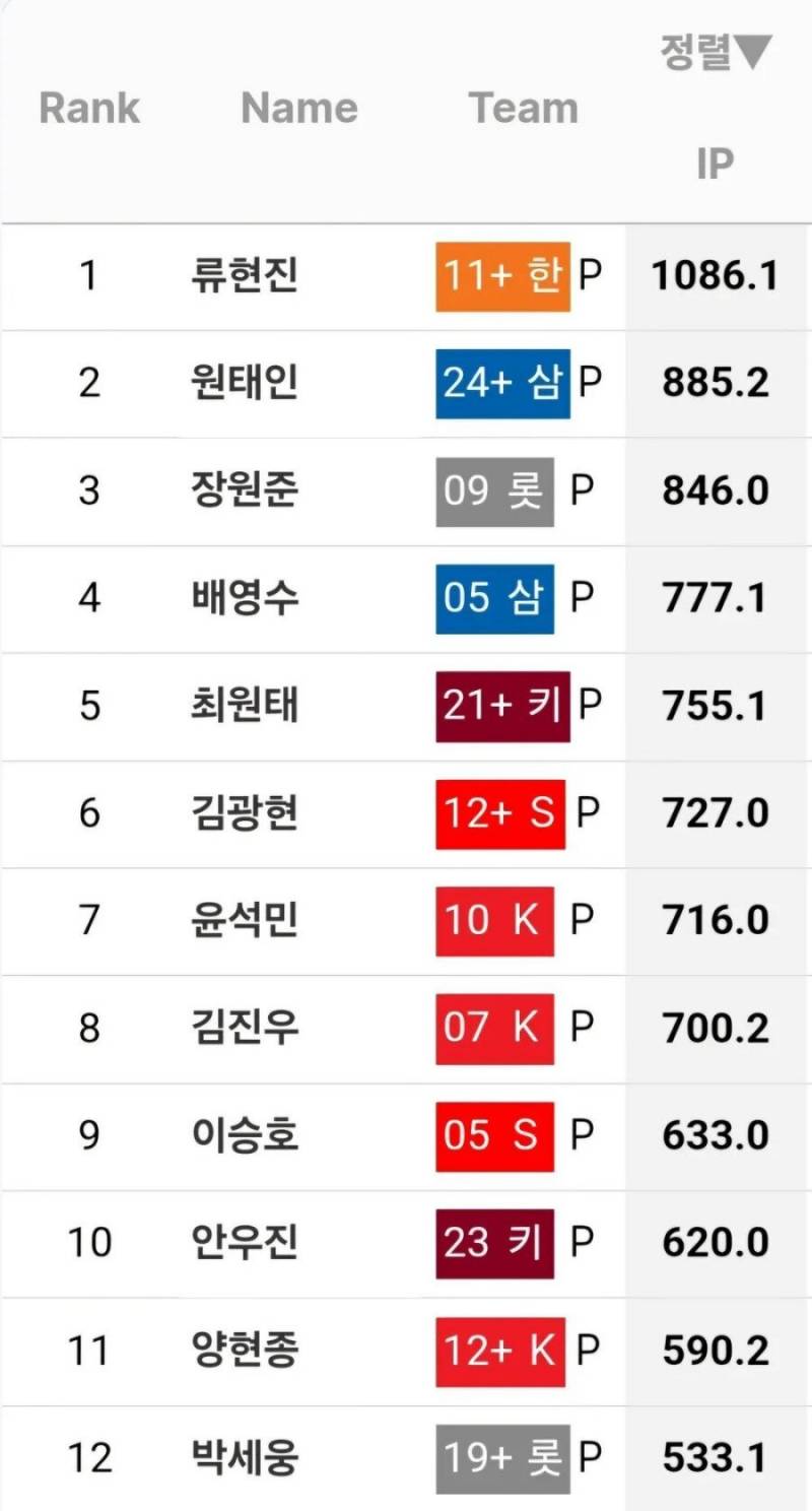 [잡담] 원태인 나잇대 누적 이닝수 순위인데 | 인스티즈