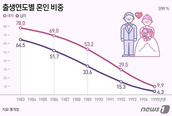 [잡담] 한국 나이별 기혼율 | 인스티즈