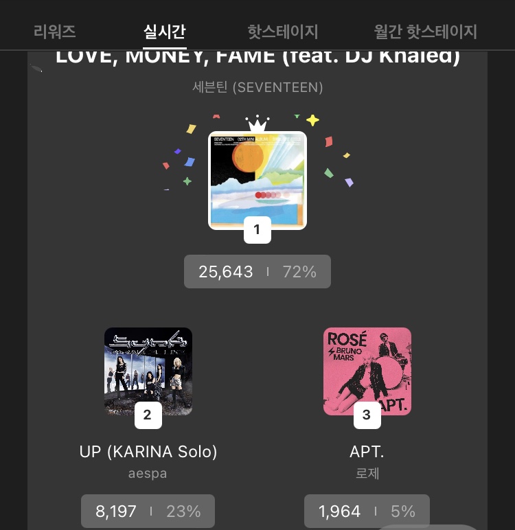 [잡담] 로제 아파트는 진짜 대중빨로 1위하는거네 | 인스티즈