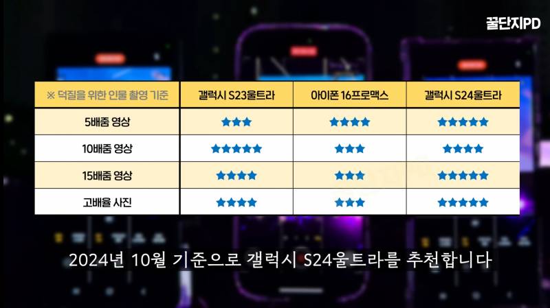 현재 반응 터진 아이폰 vs 갤럭시 덕질용 카메라 비교...jpg | 인스티즈