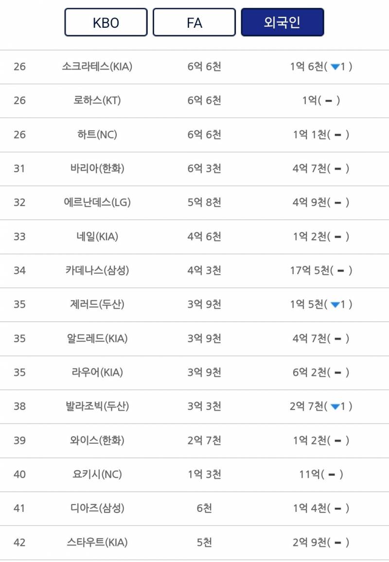 [잡담] 네일 외인중에서 연봉 제일 낮대 | 인스티즈