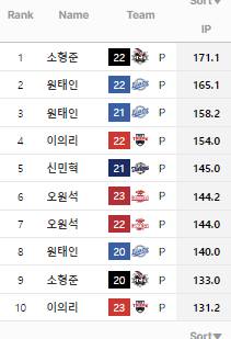 [잡담] 최근 5년 만22세이하 투수 단일시즌 이닝순위 | 인스티즈