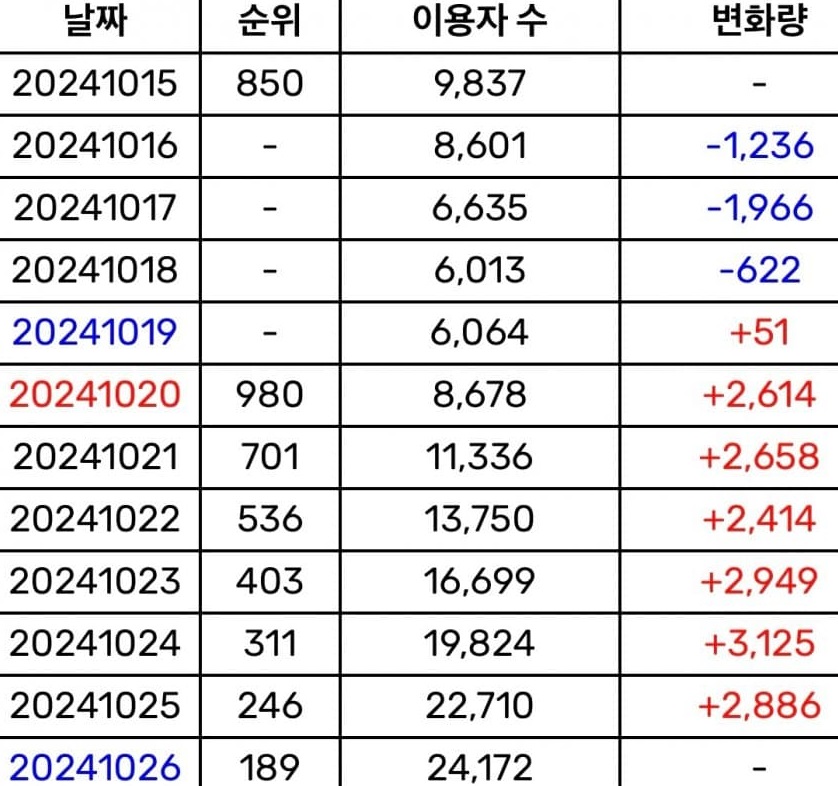 [정보/소식] 현재 역주행 진행중이라는 키오프 수록곡 | 인스티즈