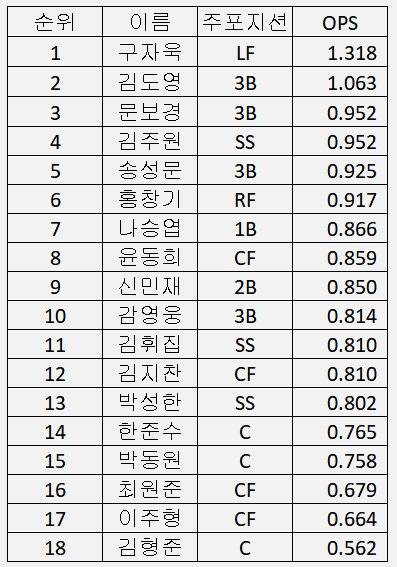 [잡담] 프리미어 예비엔트리 야수 8월 이후 옵스 순위 | 인스티즈