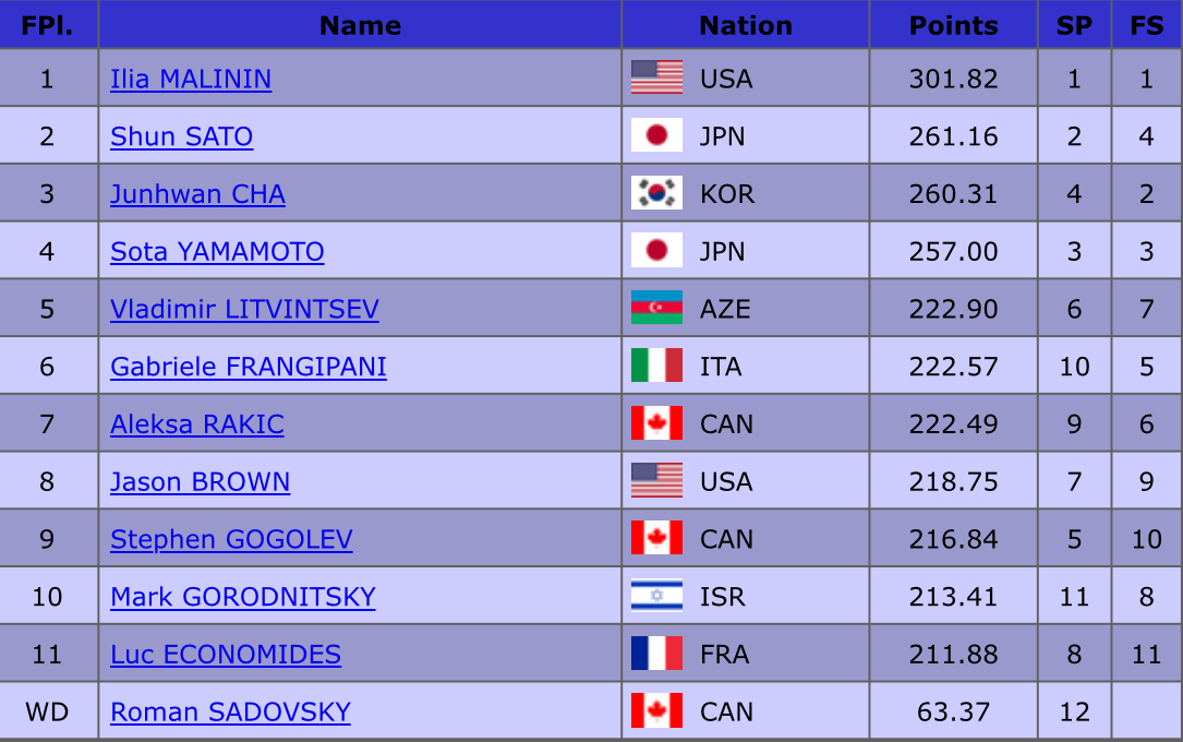 [정보/소식] 피겨 그랑프리2차 스케이트 캐나다 남자싱글 차준환 🥉동메달🥉 | 인스티즈