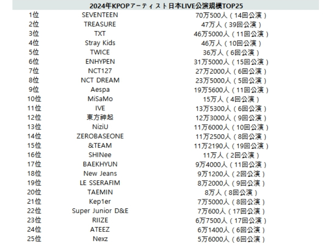 [정보/소식] 2024년 케이팝 가수 일본 LIVE공연 규모 TOP25 | 인스티즈