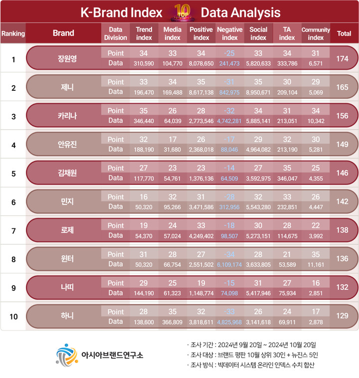 [정보/소식] 브랜드평판 100위권 밖 뉴진스? 재분석 해보니... | 인스티즈