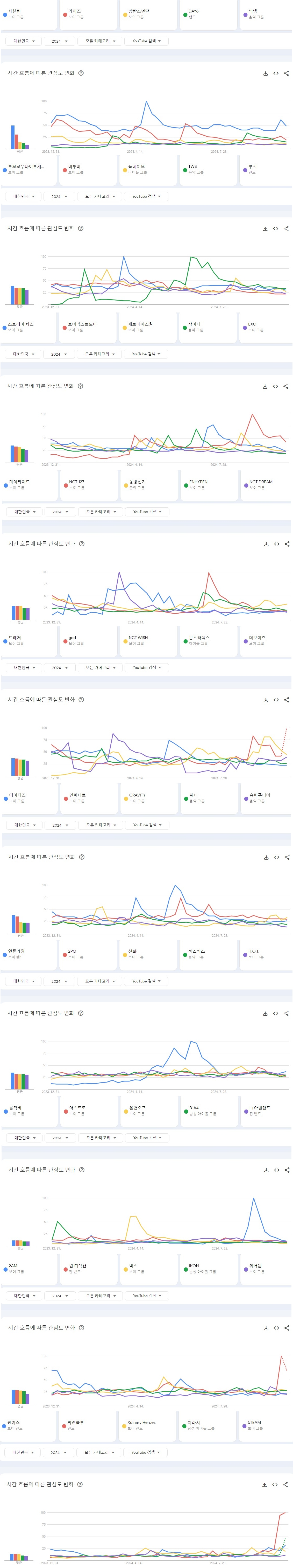 [정보/소식] 2024년 현재까지 한국 유튜브에서 가장 많이 검색된 남여아이돌그룹 TOP 50 | 인스티즈