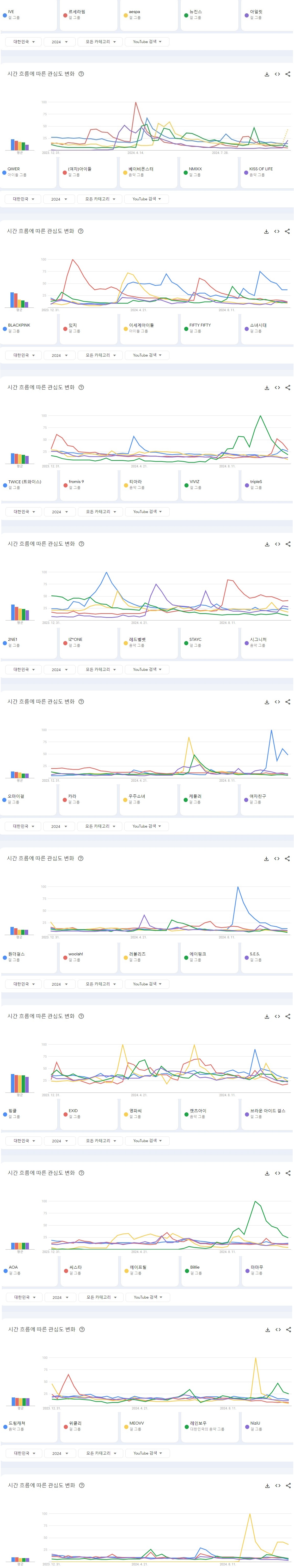 [정보/소식] 2024년 현재까지 한국 유튜브에서 가장 많이 검색된 남여아이돌그룹 TOP 50 | 인스티즈