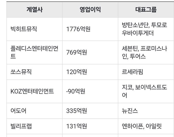 [잡담] 하이브 영업이익 이거 찐이야?? | 인스티즈