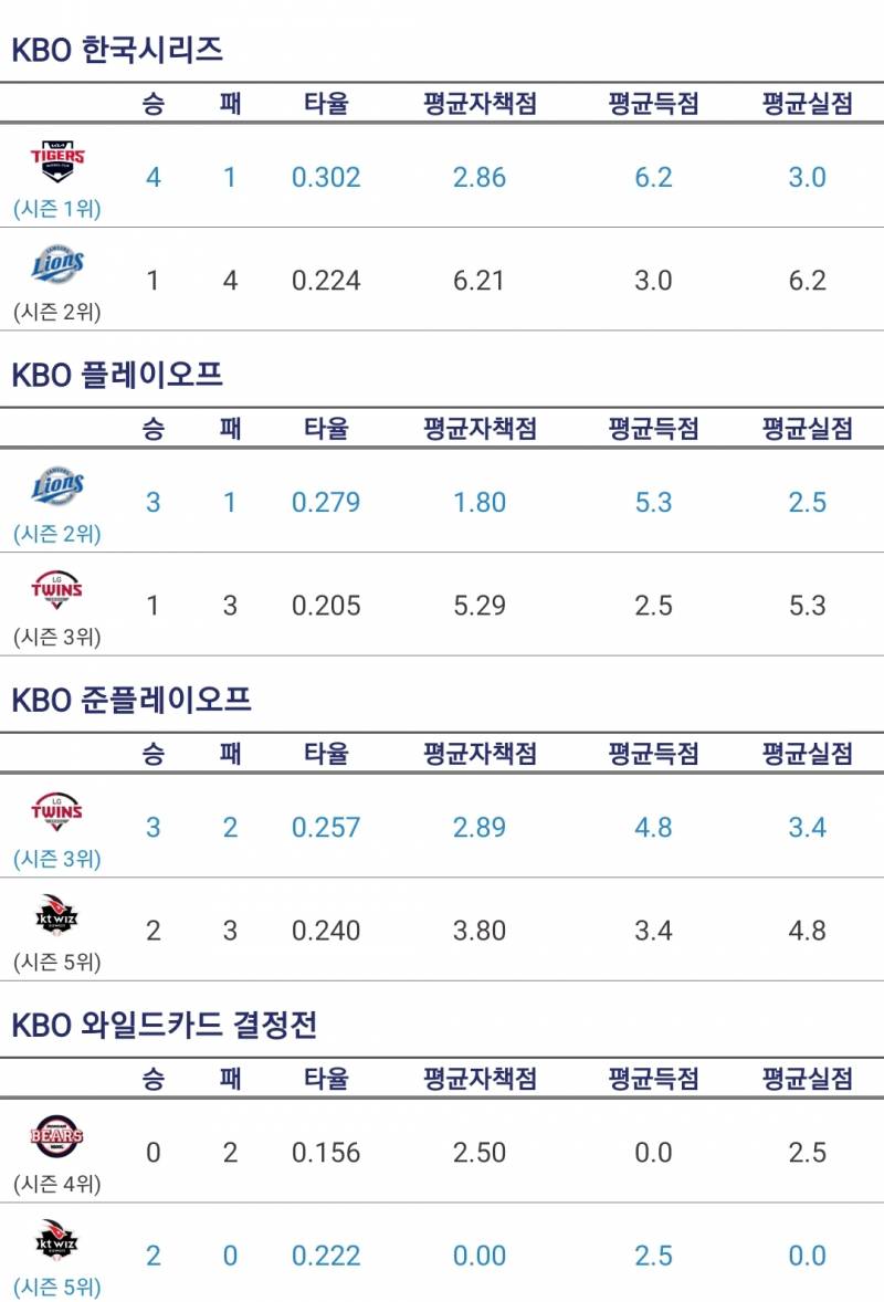 [알림/결과] 2024 KBO리그 최종 순위 | 인스티즈