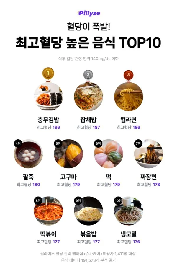 [잡담] 의외의 결과...최고혈당 높는 음식 TOP10 | 인스티즈