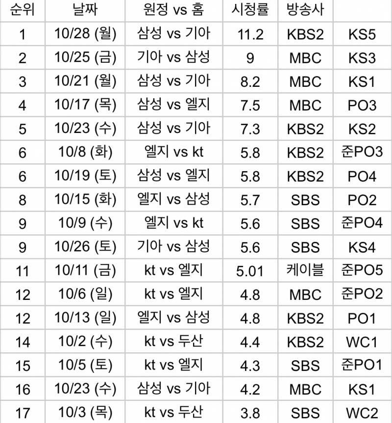 [정보/소식] 가을야구 시청률 | 인스티즈